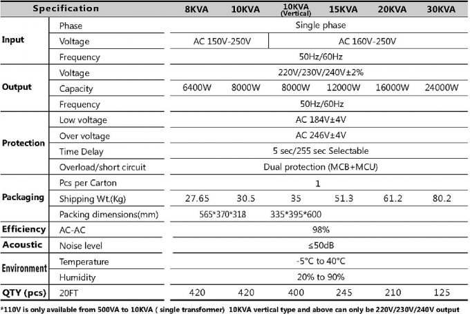 النحاس / Alumimum SVC-0.5KVA ~ 30KVA أفخر الجهد المنظم استقرار IP20-54